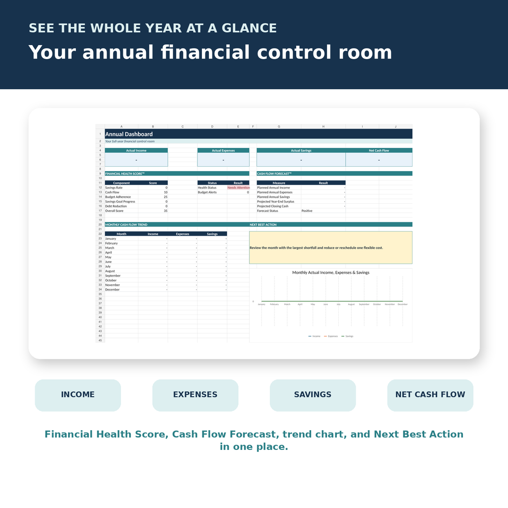 Annual financial dashboard showing income, expenses, savings, net cash flow, health score, and forecast.