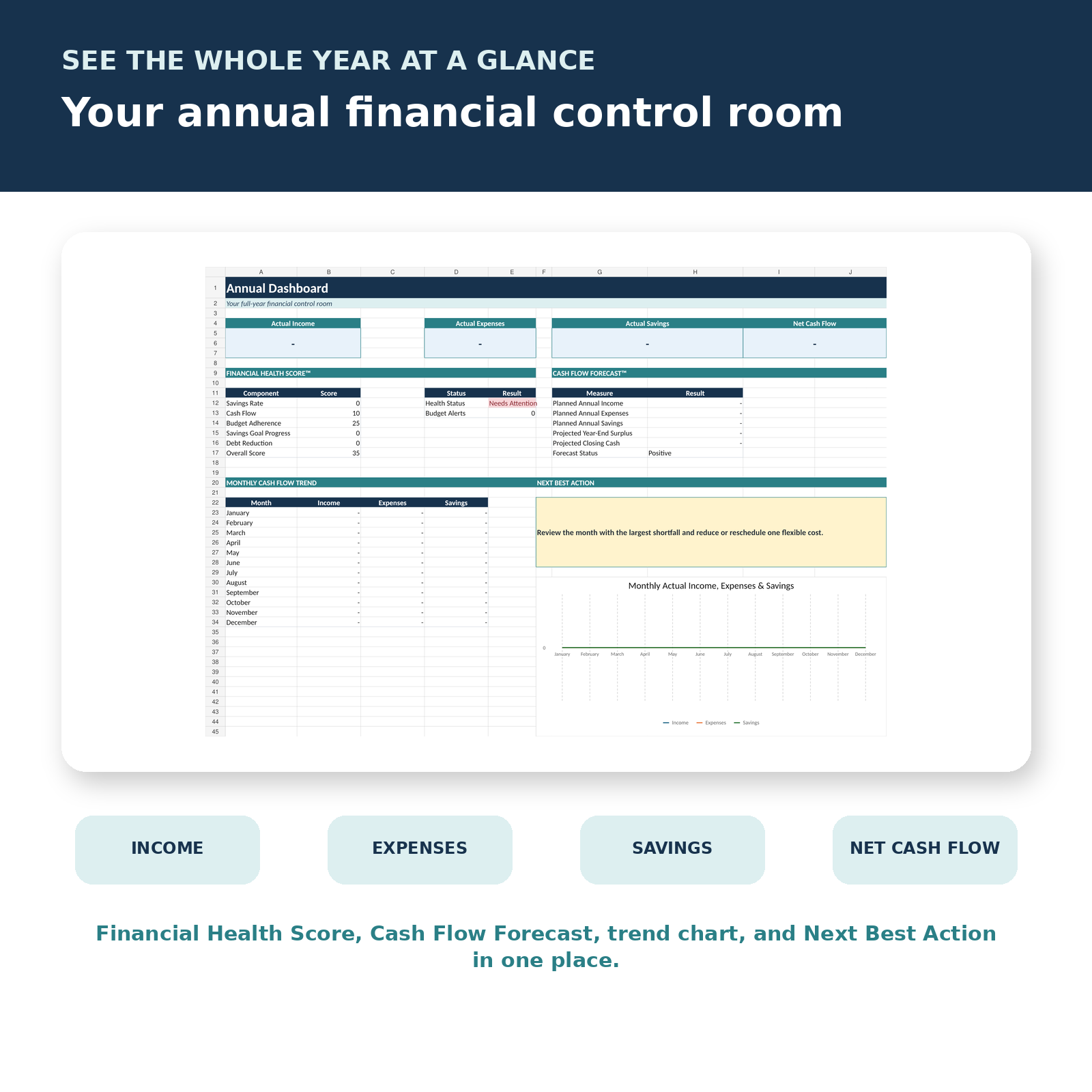 Annual financial dashboard showing income, expenses, savings, net cash flow, health score, and forecast.