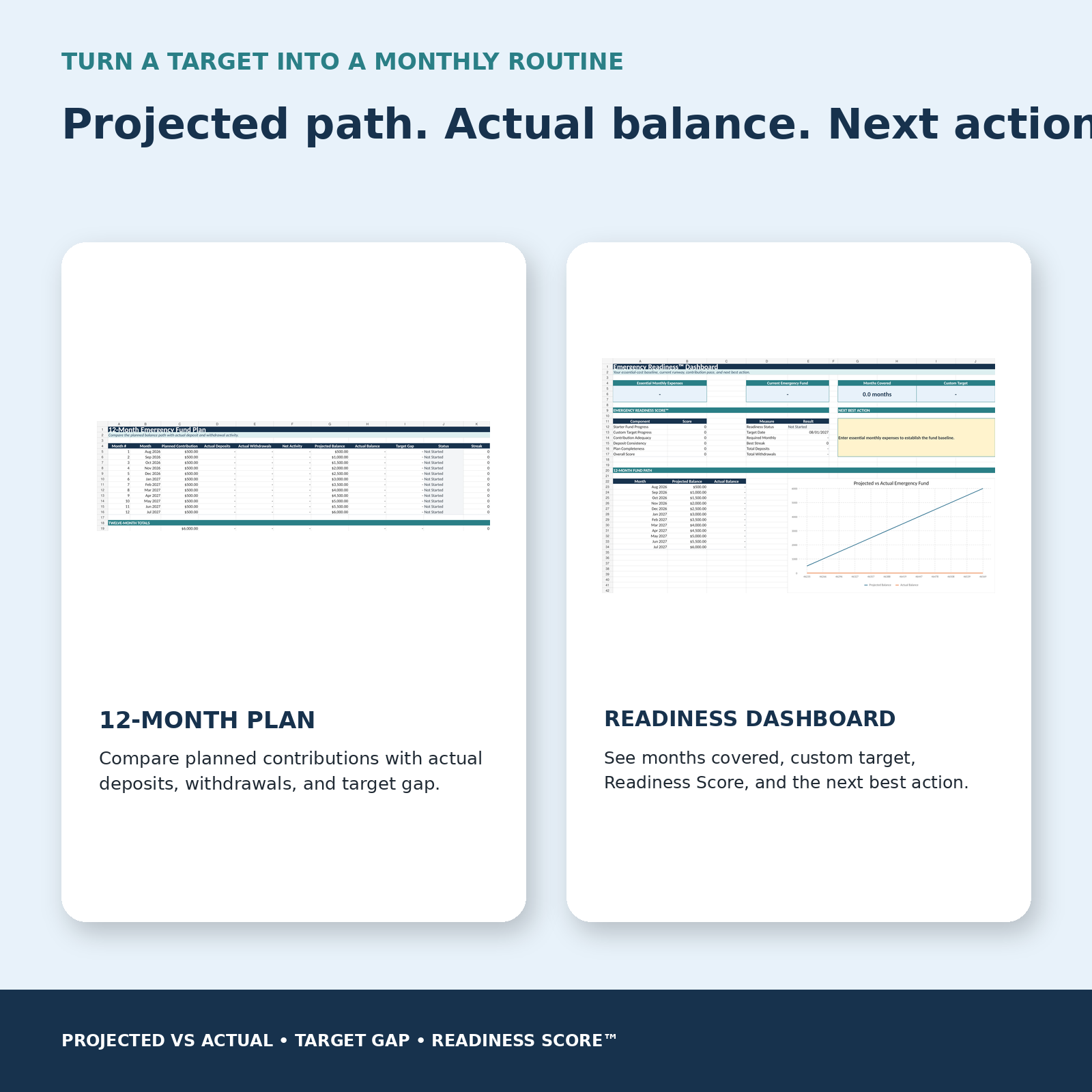12-Month Plan and Emergency Readiness Dashboard comparing projected and actual emergency savings