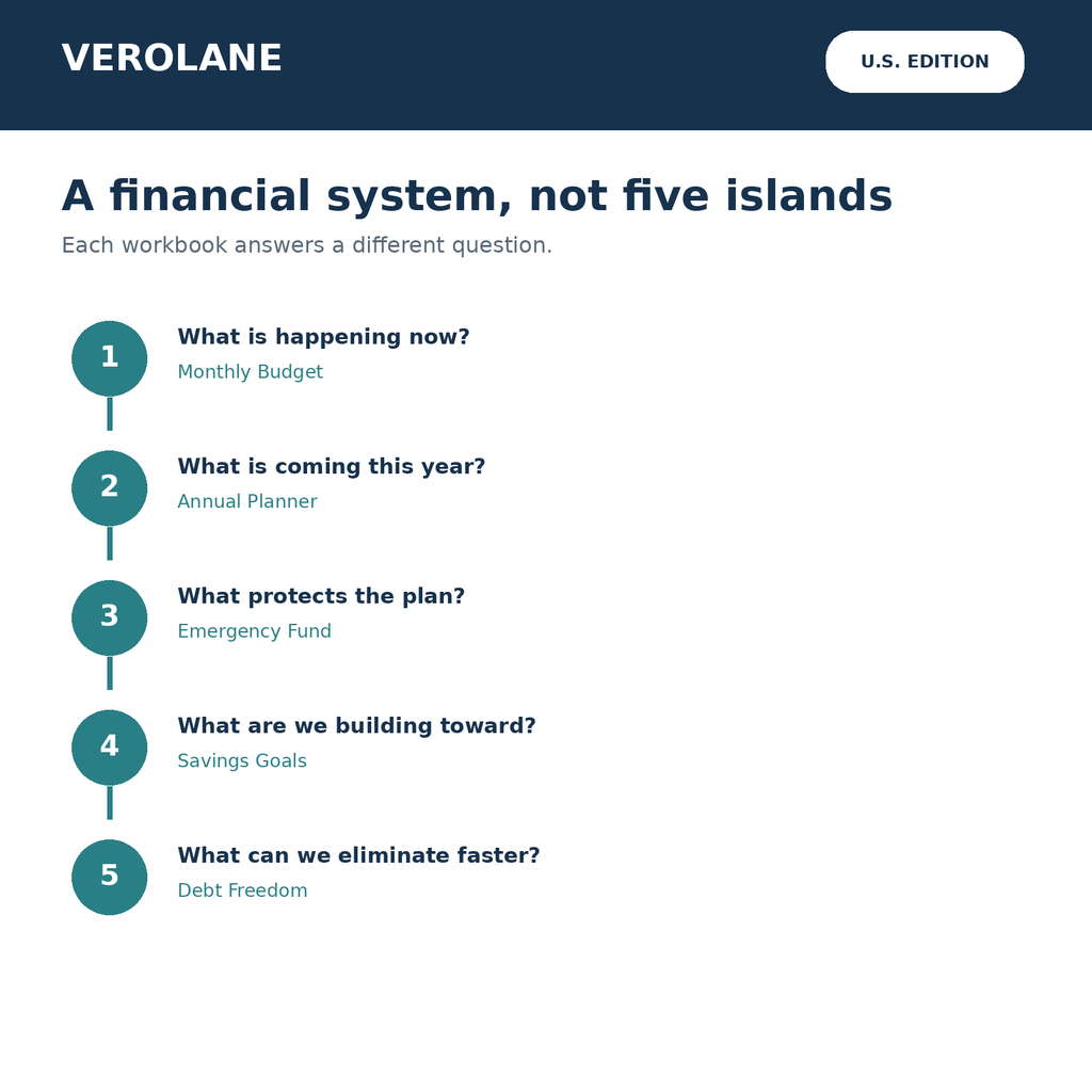 How the five Verolane U.S. Excel planners work together as a financial planning system.