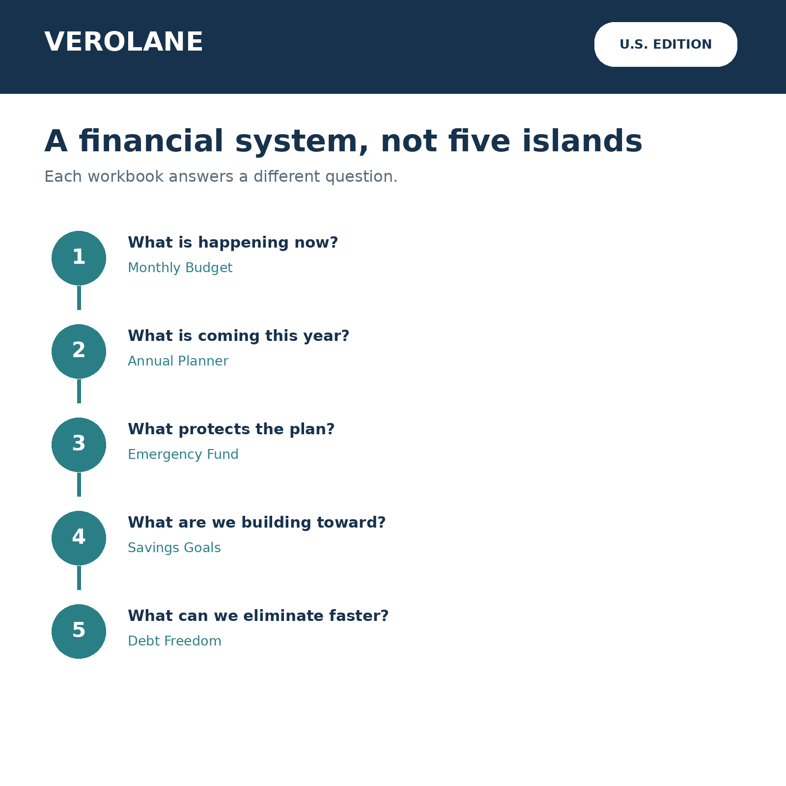 How the five Verolane U.S. Excel planners work together as a financial planning system.