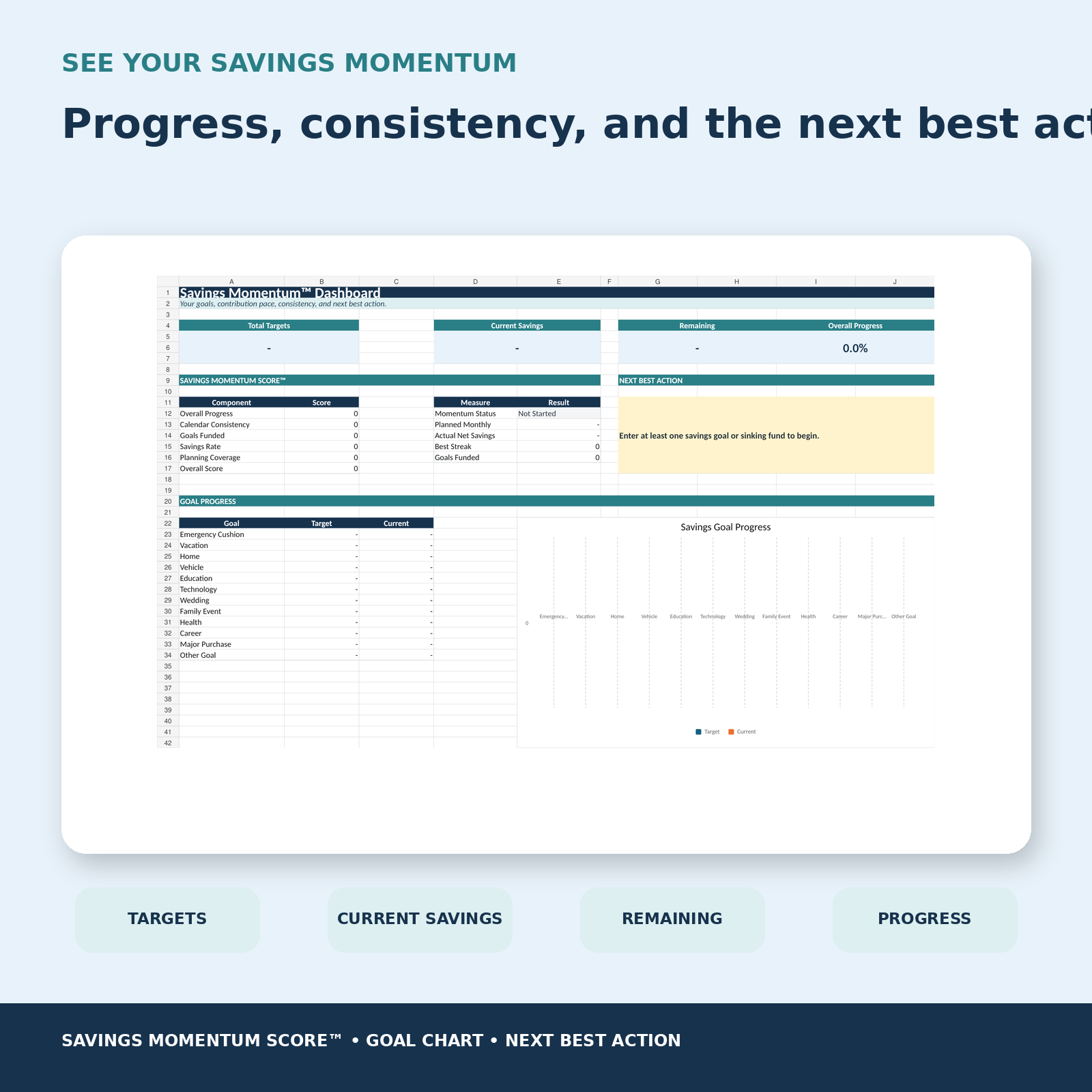 Savings Momentum Dashboard showing targets, current savings, remaining amount, progress score, and next best action.